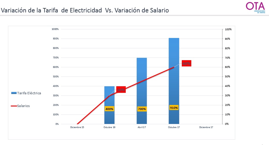 Los salarios perdieron por goleada frente a las tarifas